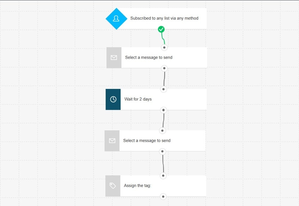 Visual email workflow automation builder interface showing trigger-based welcome email sequence with drag-and-drop elements